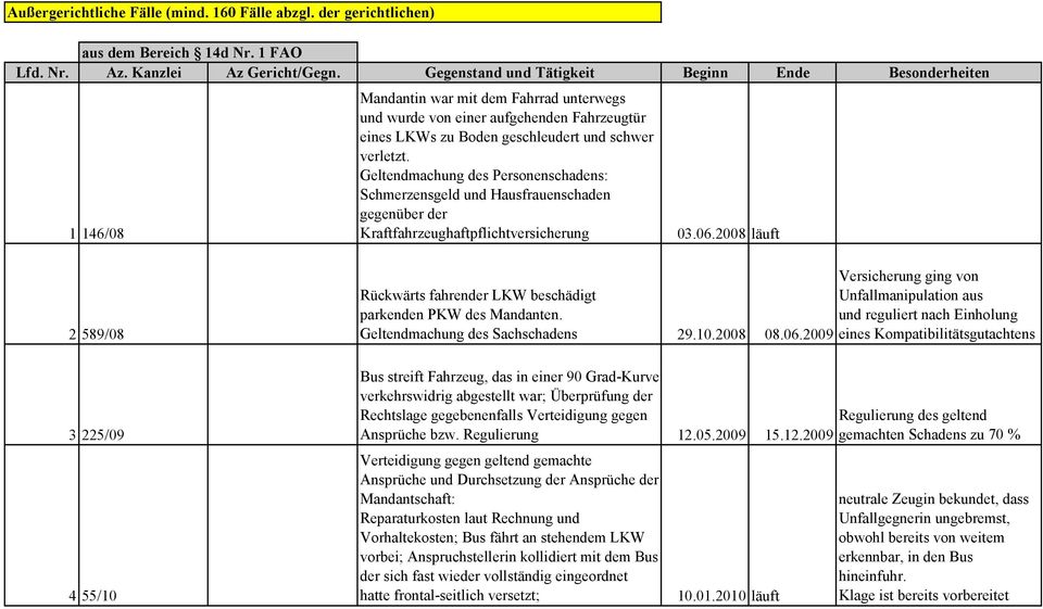 Geltendmachung des Personenschadens: Schmerzensgeld und Hausfrauenschaden gegenüber der Kraftfahrzeughaftpflichtversicherung 03.06.