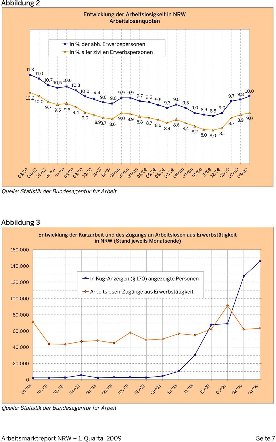 Quelle: Statistik der Bundesagentur für Arbeit Abbildung 3 10/07 11/07 12/07 01/08 02/08 03/08 04/08 05/08 06/08 07/08 9,7 8,8 9,6 8,7 9,5 8,6 9,3 8,4 9,5 8,6 9,3 8,4 9,0 8,2 8,9 8,8 8,0 8,0 08/08