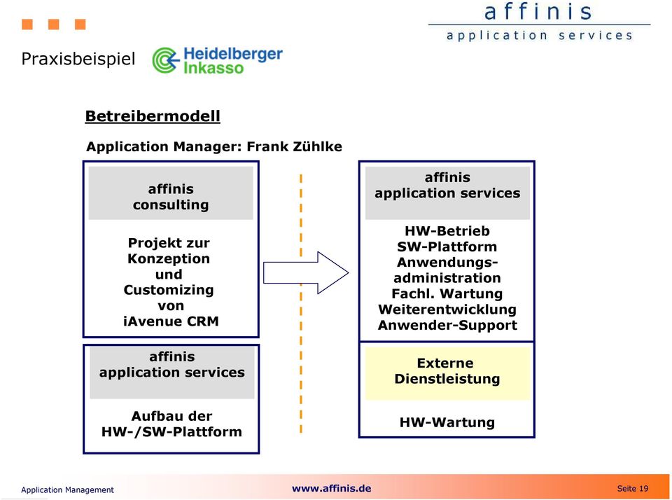 application services HW-Betrieb SW-Plattform Anwendungsadministration Fachl.