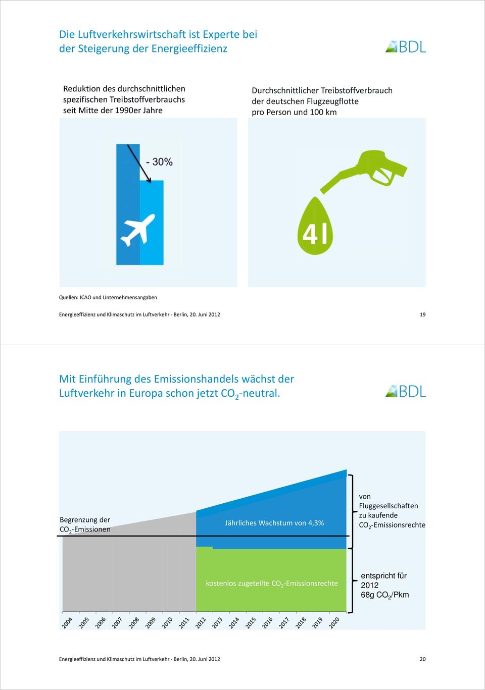 Unternehmensangaben 19 Mit Einführung des Emissionshandels wächst der Luftverkehr in Europa schon jetzt CO 2 neutral.