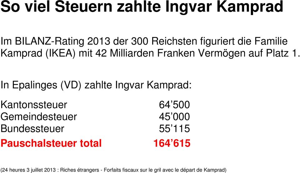 In Epalinges (VD) zahlte Ingvar Kamprad: Kantonssteuer 64 500 Gemeindesteuer 45 000 Bundessteuer 55