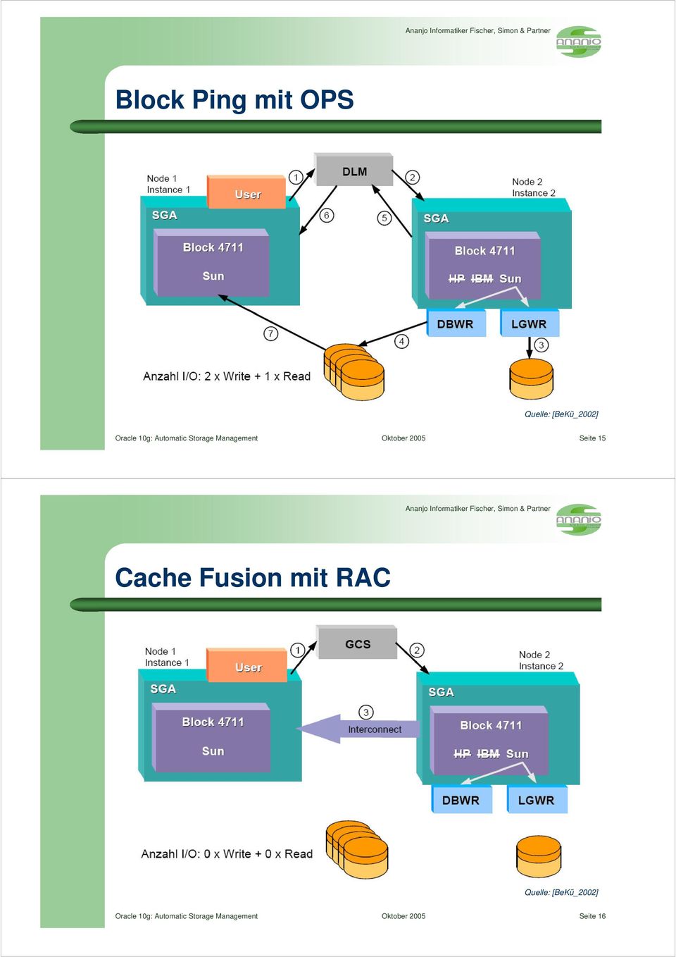 Cache Fusion mit RAC Quelle: [BeKü_2002] Oracle