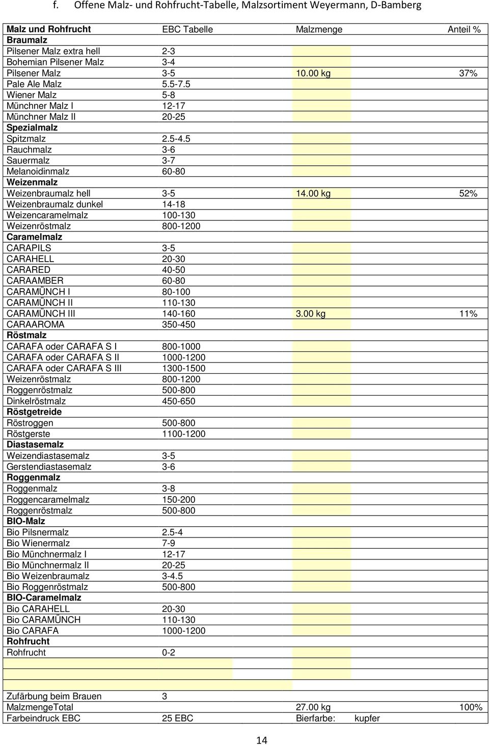 5 Rauchmalz 3-6 Sauermalz 3-7 Melanoidinmalz 60-80 Weizenmalz Weizenbraumalz hell 3-5 14.