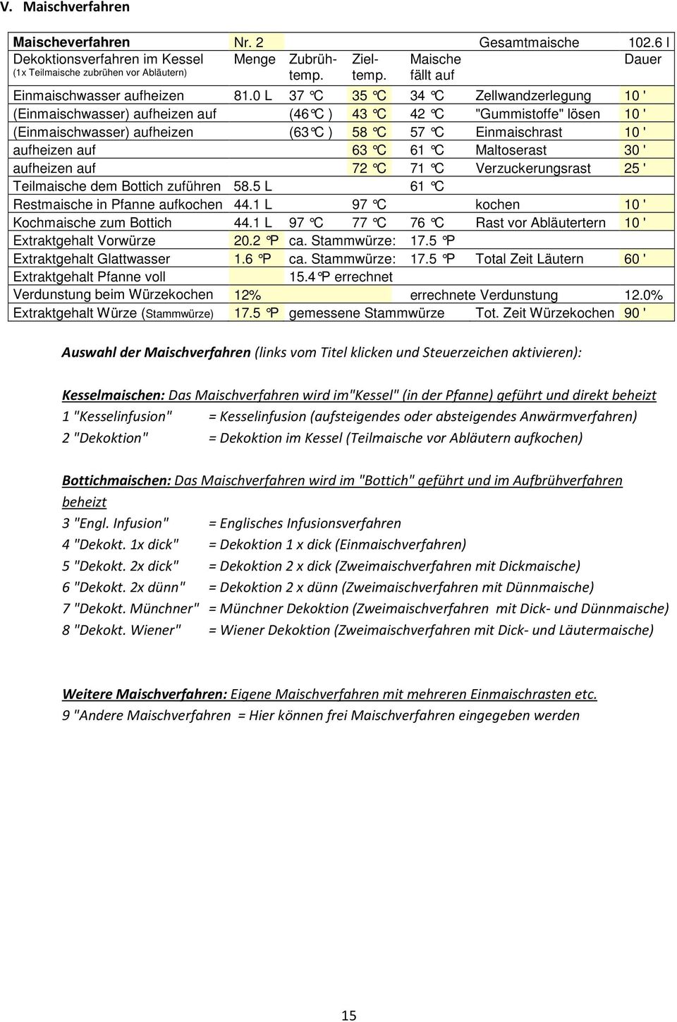 0 L 37 C 35 C 34 C Zellwandzerlegung 10 ' (Einmaischwasser) aufheizen auf (46 C ) 43 C 42 C "Gummistoffe" lösen 10 ' (Einmaischwasser) aufheizen (63 C ) 58 C 57 C Einmaischrast 10 ' aufheizen auf 63