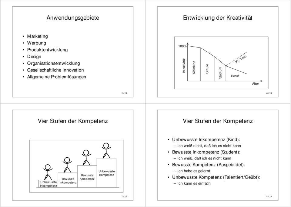 Alter 5 / 28 6 / 28 Vier Stufen der Kompetenz Vier Stufen der Kompetenz Unbewusste Inkompetenz (Kind): Ich weiß nicht, daß ich es nicht kann Bewusste Inkompetenz