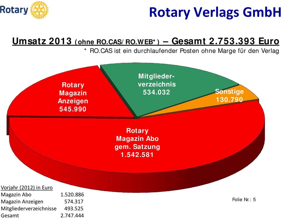 990 Mitgliederverzeichnis 534.032 Sonstige 130.790 Rotary Magazin Abo gem. Satzung 1.542.