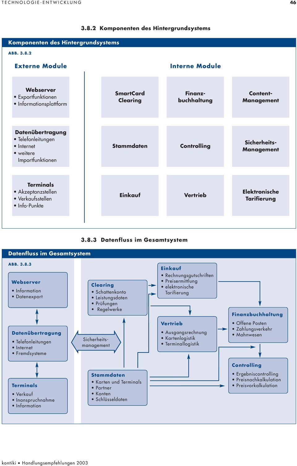 2 Externe Module Interne Module Webserver Exportfunktionen Informationsplattform SmartCard Clearing Finanzbuchhaltung Content- Management Datenübertragung Telefonleitungen Internet weitere