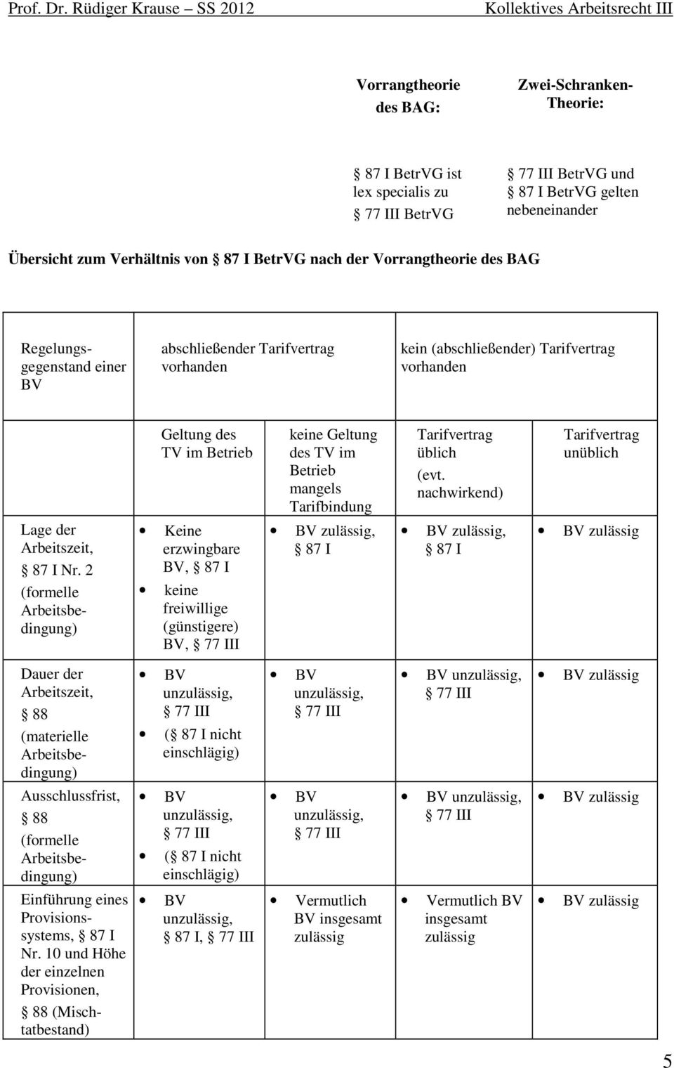 Tarifvertrag üblich (evt. nachwirkend) Tarifvertrag unüblich Lage der Arbeitszeit, 87 I Nr.