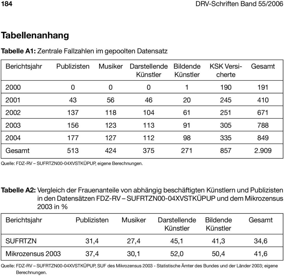 909 Tabelle A2: Vergleich der Frauenanteile von abhängig beschäftigten Künstlern und Publizisten in den Datensätzen FDZ-RV SUFRTZN00-04XVSTKÜPUP und dem Mikrozensus 2003 in % Berichtsjahr Publizisten