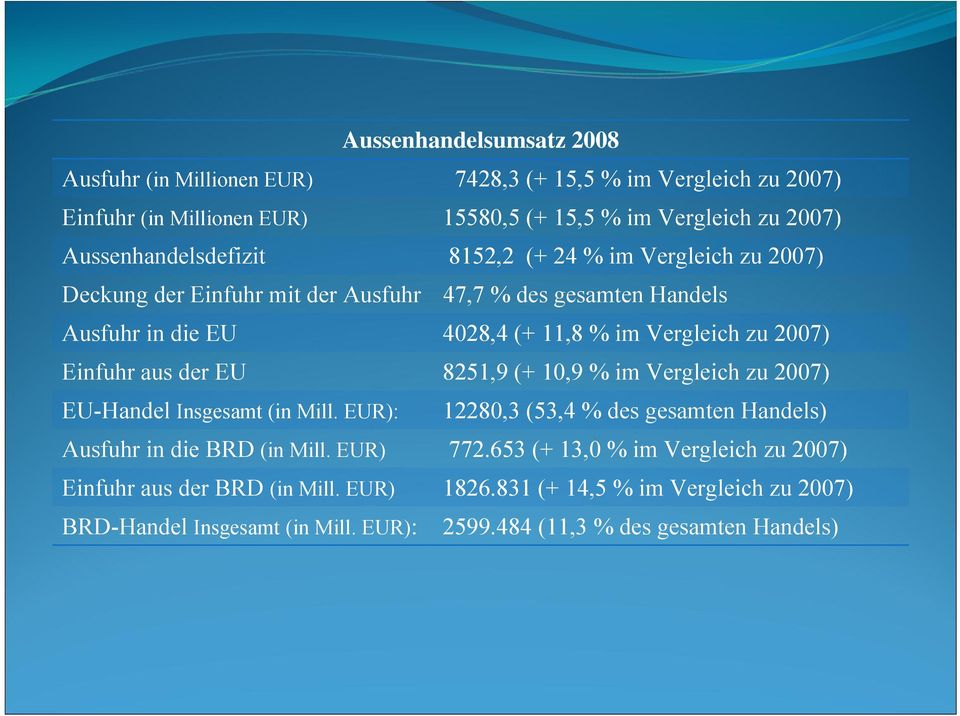 2007) Einfuhr aus der EU 8251,9 (+ 10,9 % im Vergleich zu 2007) EU-Handel Insgesamt (in Mill. EUR): 12280,3 (53,4 % des gesamten Handels) Ausfuhr in die BRD (in Mill.