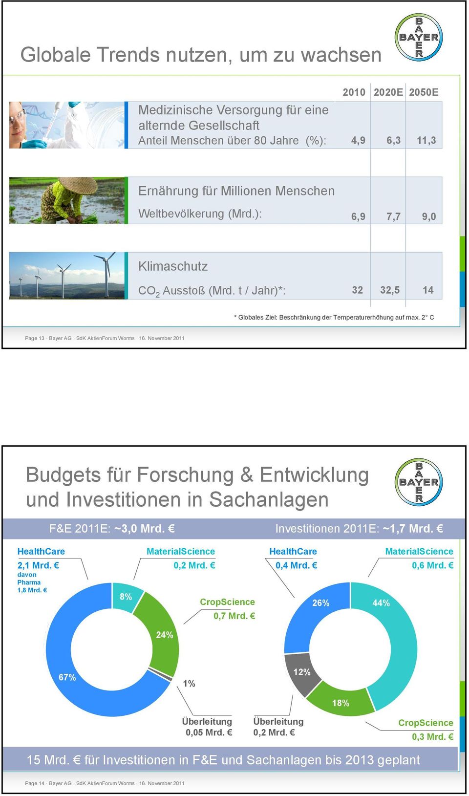 November 2011 Budgets für Forschung & Entwicklung und Investitionen in Sachanlagen F&E 2011E: ~3,0 Mrd. Investitionen 2011E: ~1,7 Mrd. HealthCare 2,1 Mrd. davon Pharma 1,8 Mrd.