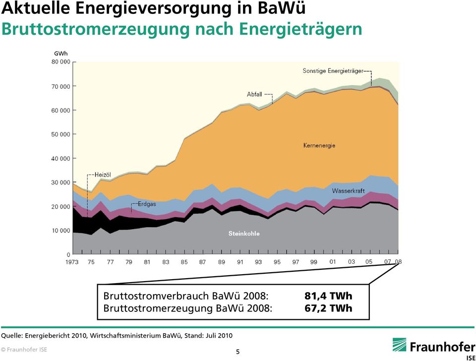 Bruttostromerzeugung BaWü 2008: 81,4 TWh 67,2 TWh Quelle: