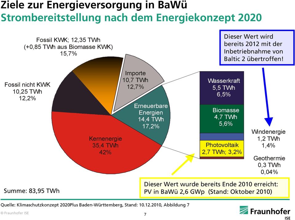 Fossil nicht KWK 10,25 TWh 12,2% Kernenergie 35,4 TWh 42% Importe 10,7 TWh 12,7% Erneuerbare Energien 14,4 TWh 17,2% Wasserkraft 5,5 TWh 6,5% Biomasse 4,7 TWh 5,6%
