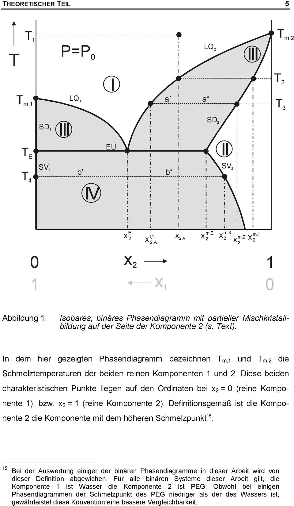 In dem hier gezeigten Phasendiagramm bezeichnen T m,1 und T m, die Schmelztemperaturen der beiden reinen Komponenten 1 und.