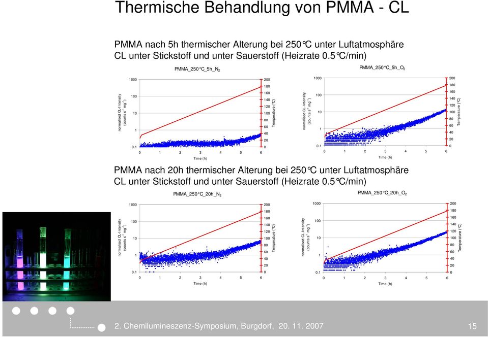 1 1 2 3 4 5 6 Time (h) PMMA nach 2h thermischer Alterung bei 25 C unter Luftatmosphäre CL unter Stickstoff und unter Sauerstoff (Heizrate.