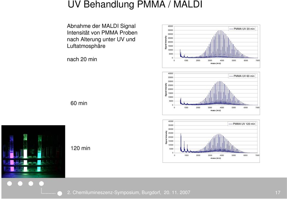 PMMA UV 6 min 6 min Signal Intensity 3 25 2 15 1 5 1 2 3 4 5 6 7 mass (m/z) 4 35 PMMA UV 12 min 12 min