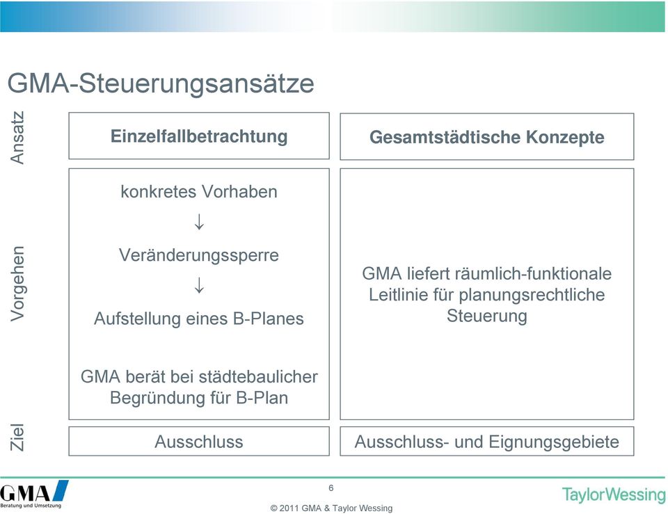 liefert räumlich-funktionale Leitlinie für planungsrechtliche Steuerung GMA berät