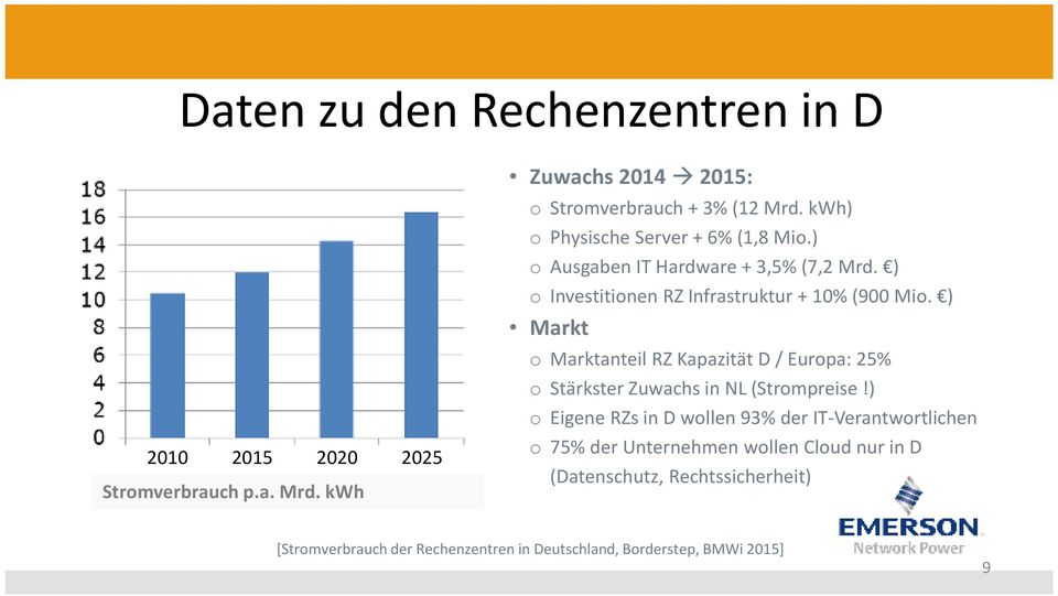 ) Markt o Marktanteil RZ Kapazität D / Europa: 25% o Stärkster Zuwachs in NL (Strompreise!