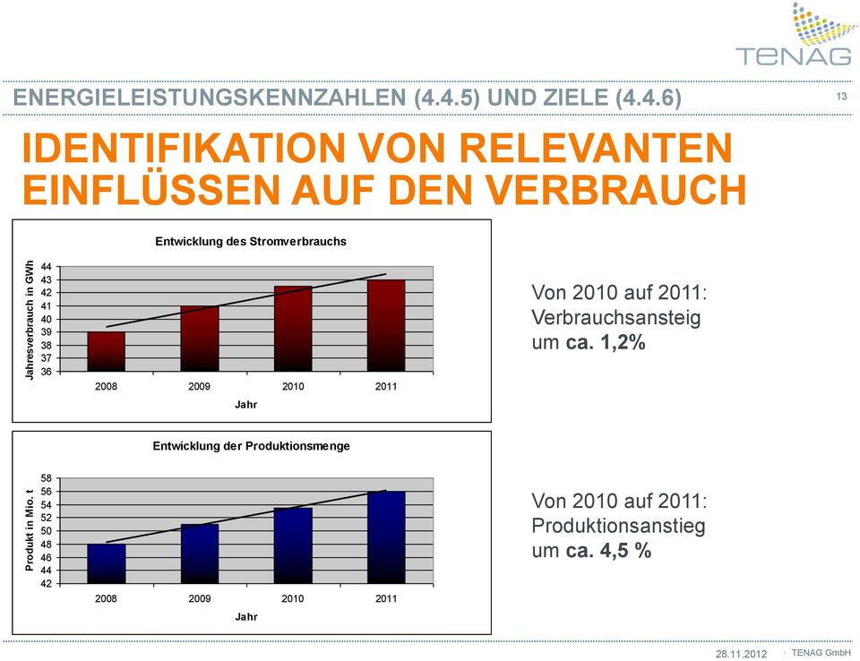 37 36 Entwicklung des Stromverbrauchs 2008 2009 2010 2011 Jahr Von 2010 auf 2011: Verbrauchsansteig um ca.