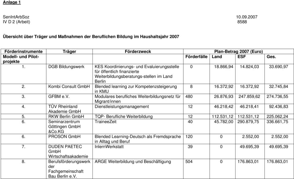 Land ESF Ges. projekte 1. DGB Bildungswerk KES Koordinierungs- und Evaluierungsstelle 0 18.866,94 14.824,03 33.690,97 für öffentlich finanzierte Weiterbildungsberatungs-stellen im Land Berlin 2.
