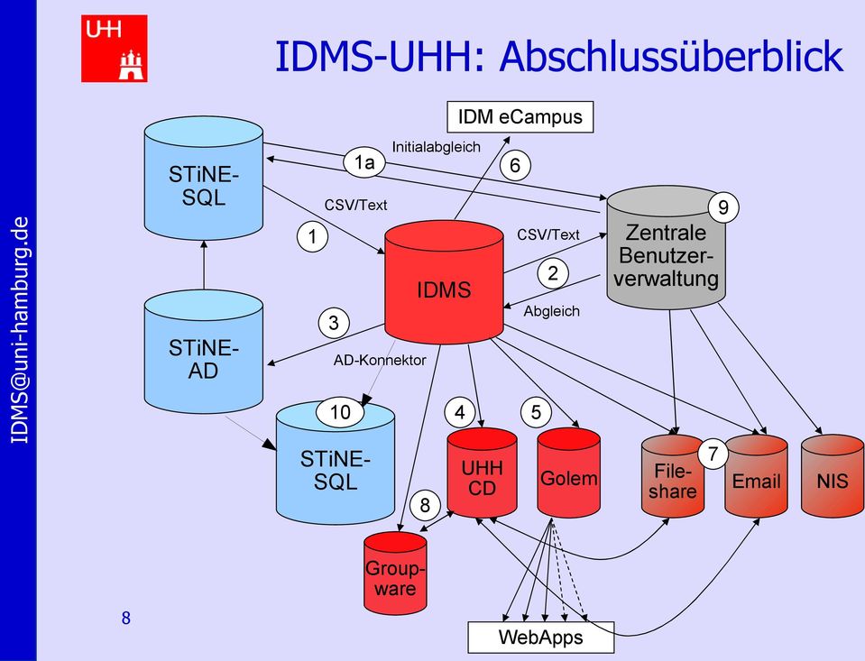 Initialabgleich IDMS 8 4 UHH CD 6 CSV/Text 2 Abgleich 5