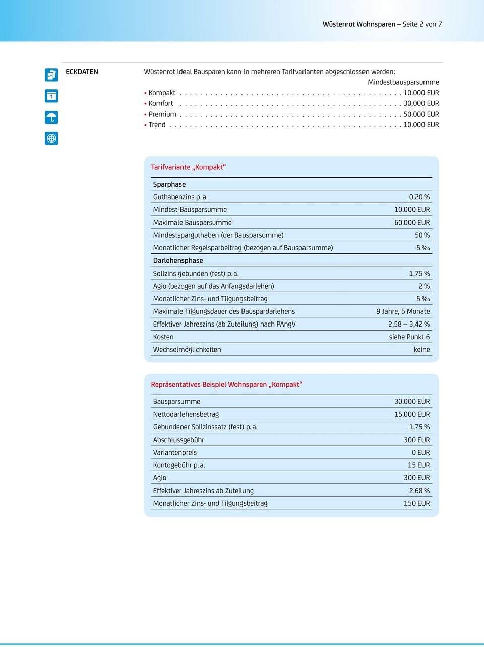 000 EUR Tarifvariante Kompakt Guthabenzins p. a. 0,20 % 10.000 EUR Maximale Bausparsumme 60.
