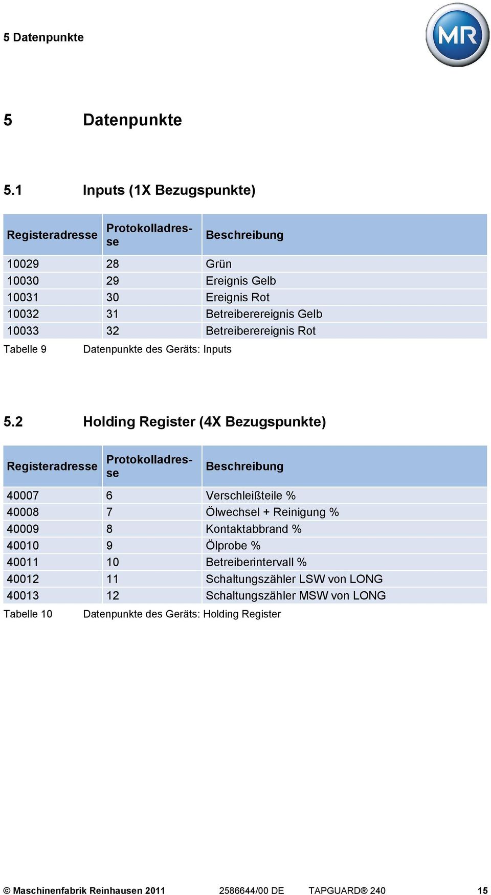 10033 32 Betreiberereignis Rot Tabelle 9 Datenpunkte des Geräts: Inputs 5.