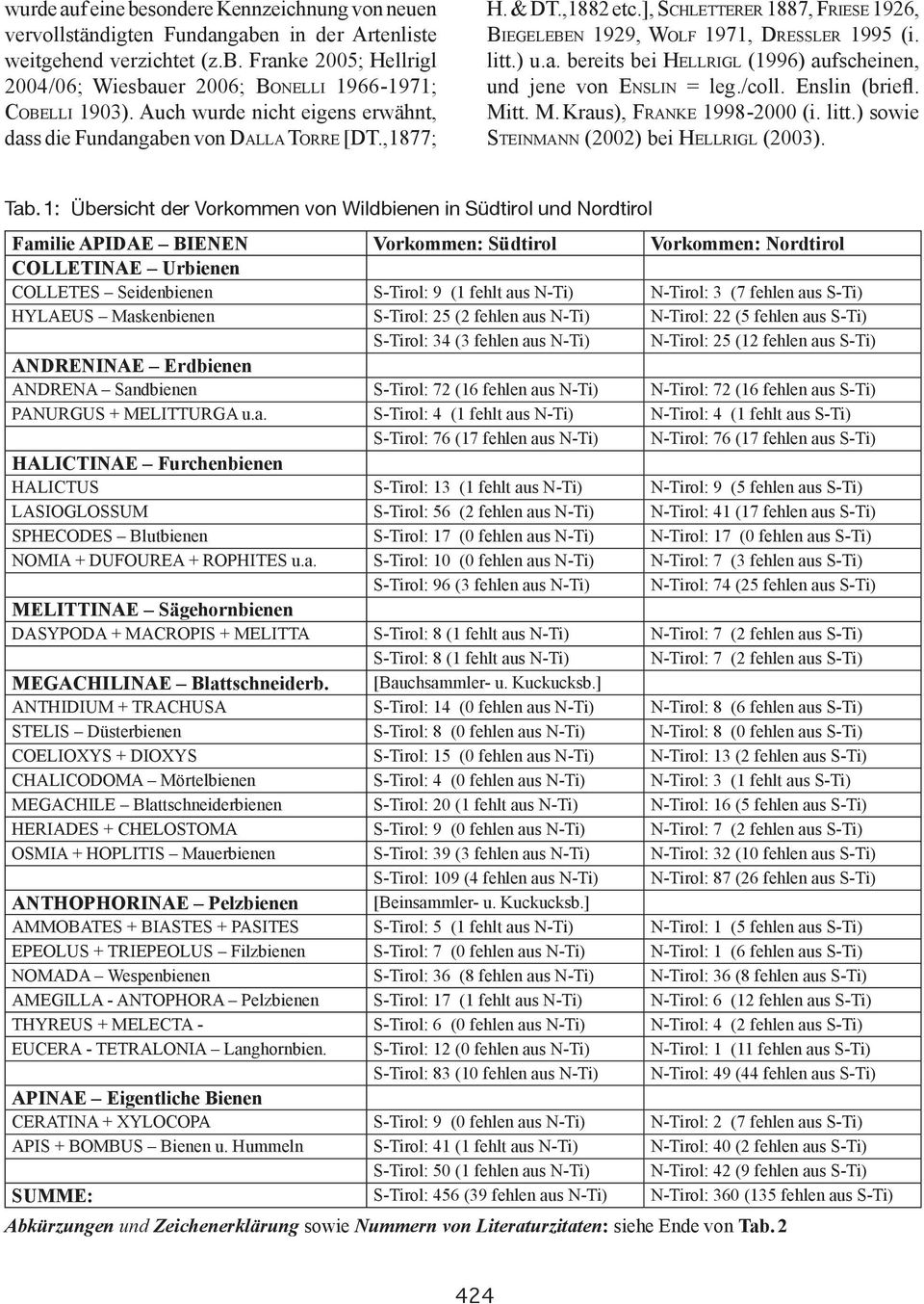 /coll. Enslin (briefl. Mitt. M. Kraus), FRANKE 1998-2000 (i. litt.) sowie STEINMANN (2002) bei HELLRIGL (2003). Tab.