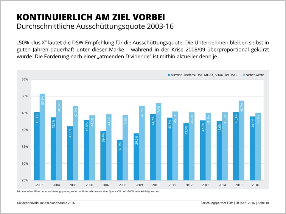 Die Unternehmen bleiben selbst in guten Jahren dauerhaft unter dieser Marke während in der Krise 2008/09 überproportional gekürzt wurde.