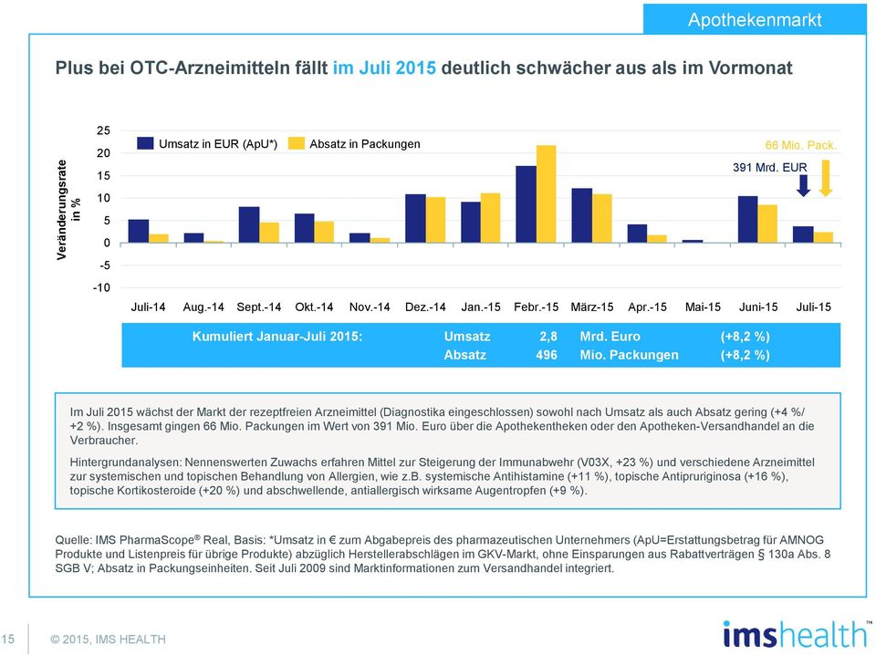 Packungen (+8,2 %) Im Juli 20 wächst der Markt der rezeptfreien Arzneimittel (Diagnostika eingeschlossen) sowohl nach Umsatz als auch Absatz gering (+4 %/ +2 %). Insgesamt gingen 66 Mio.