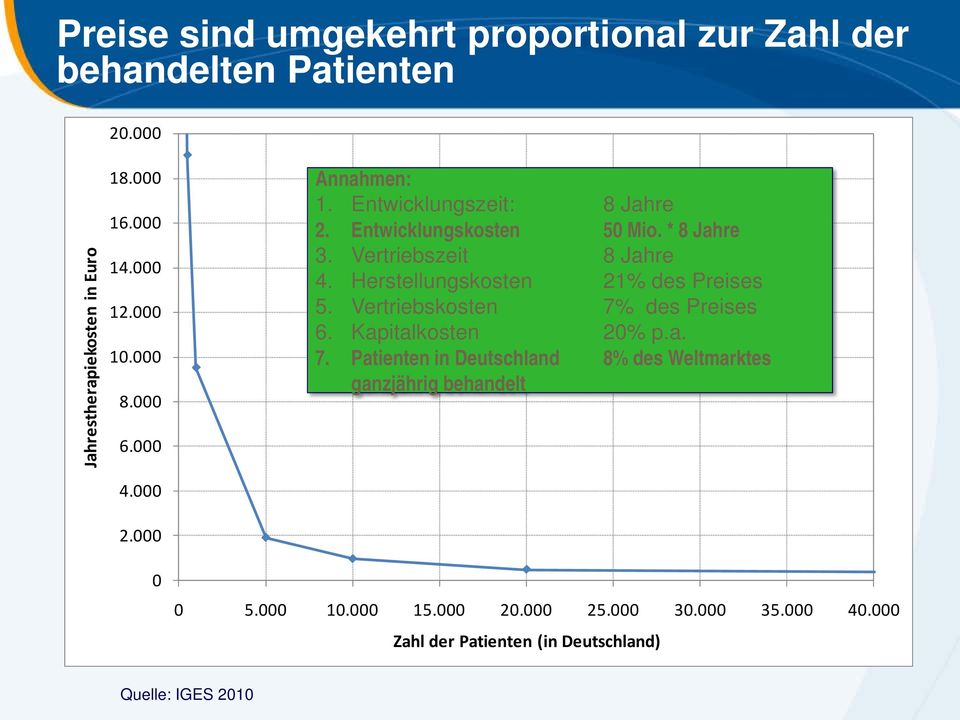 Herstellungskosten 21% des Preises 5. Vertriebskosten 7% des Preises 6. Kapitalkosten 20% p.a. 7. Patienten in Deutschland 8% des Weltmarktes ganzjährig behandelt 0 5.