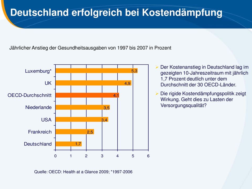 Durchschnitt der 30 OECD-Länder. OECD-Durchschnitt Niederlande 3,5 4,1 Die rigide Kostendämpfungspolitik zeigt Wirkung.