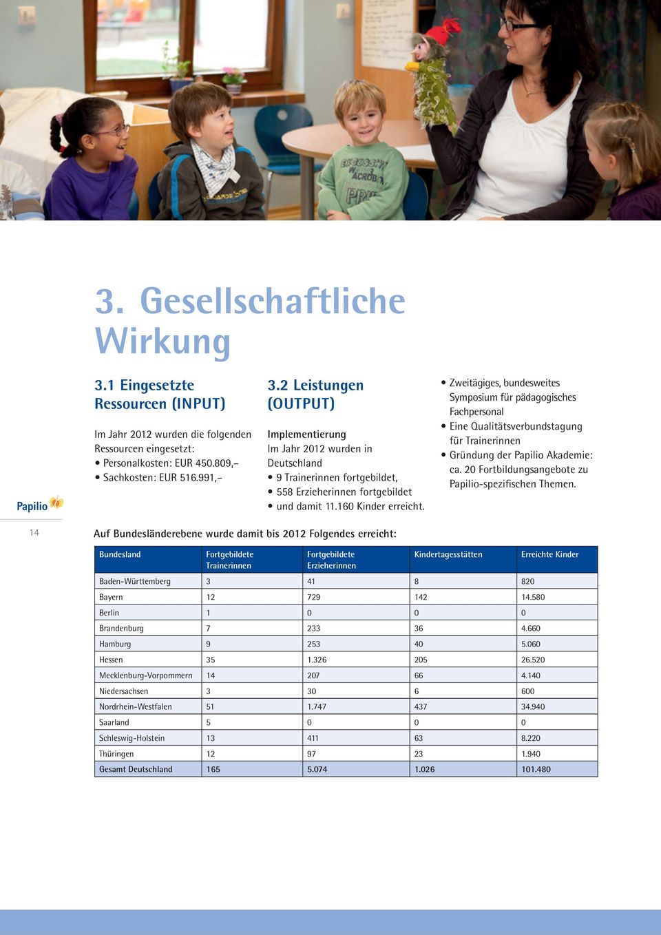 2 Leistungen (OUTPUT) Implementierung Im Jahr 2012 wurden in Deutschland Symposium für pädagogisches Fachpersonal für Trainerinnen ca. 20 Fortbildungsangebote zu Papilio-spezifischen Themen.