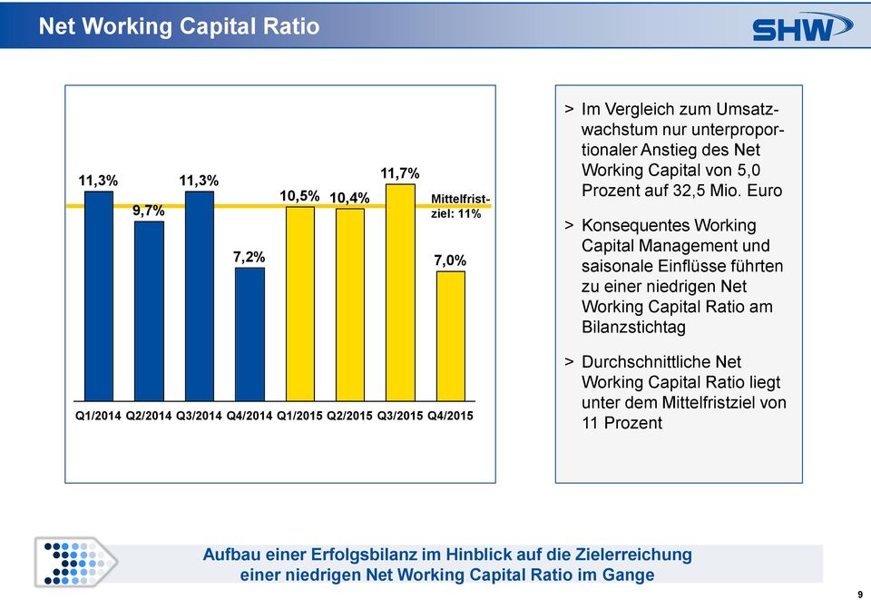 Euro > Konsequentes Working Capital Management und saisonale Einflüsse führten zu einer niedrigen Net Working Capital Ratio am Bilanzstichtag /2014 Q2/2014