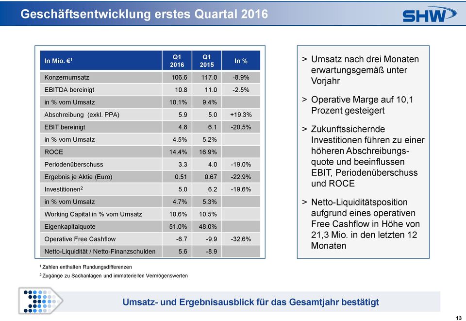 7% 5.3% Working Capital in % vom Umsatz 10.6% 10.5% Eigenkapitalquote 51.0% 48.0% Operative Free Cashflow -6.7-9.9-32.6% Netto-Liquidität / Netto-Finanzschulden 5.6-8.