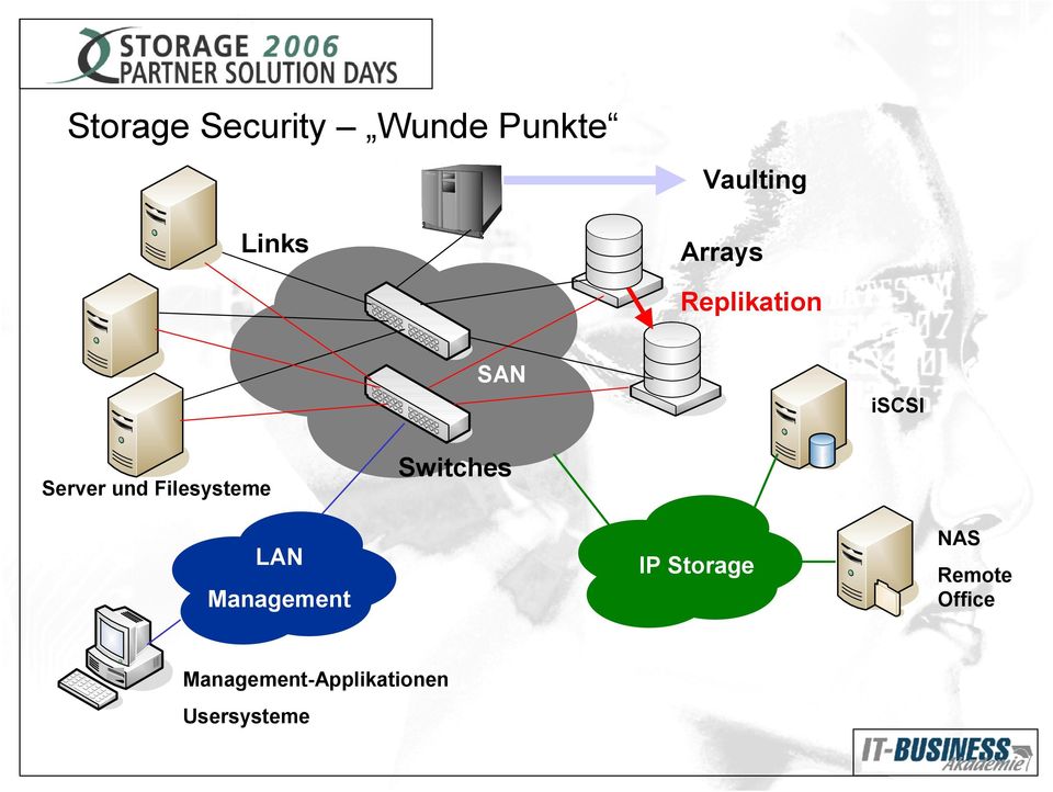 Filesysteme Switches LAN Management IP Storage