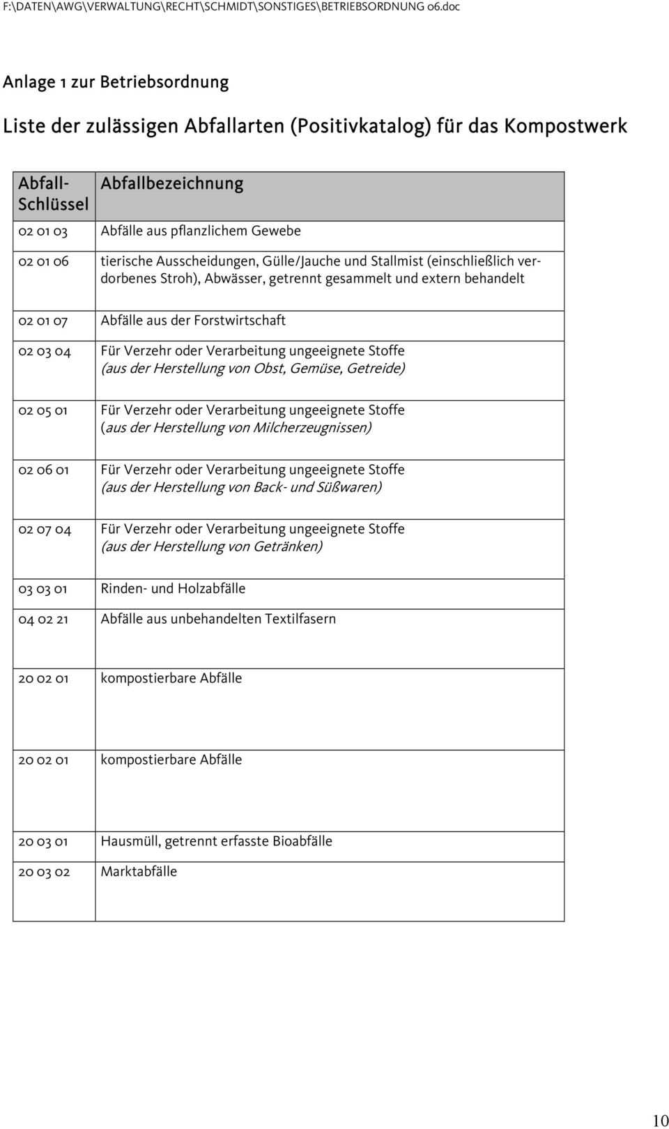 Verarbeitung ungeeignete Stoffe (aus der Herstellung von Obst, Gemüse, Getreide) 02 05 01 Für Verzehr oder Verarbeitung ungeeignete Stoffe (aus der Herstellung von Milcherzeugnissen) 02 06 01 Für