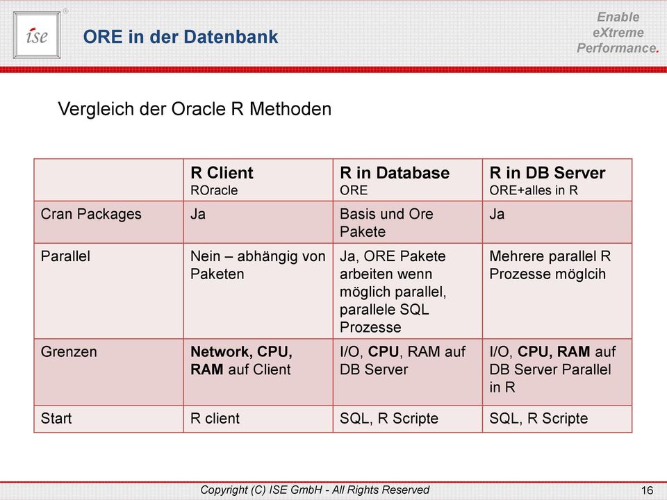 parallel, parallele SQL Prozesse I/O, CPU, RAM auf DB Server R in DB Server ORE+alles in R Ja Mehrere parallel R Prozesse