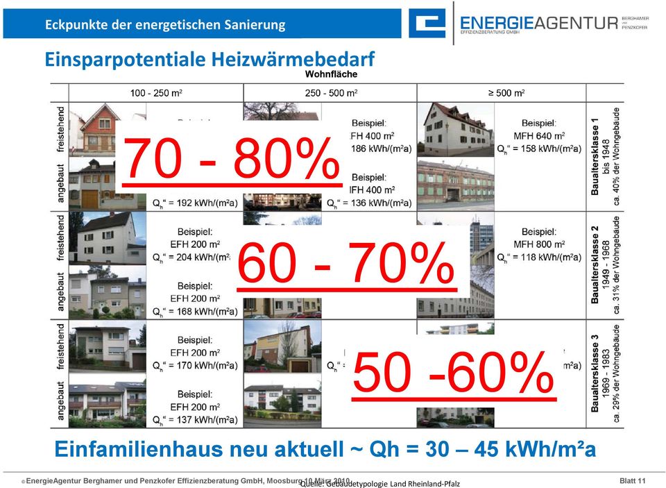 = 30 45 kwh/m²a EnergieAgentur Berghamer und Penzkofer