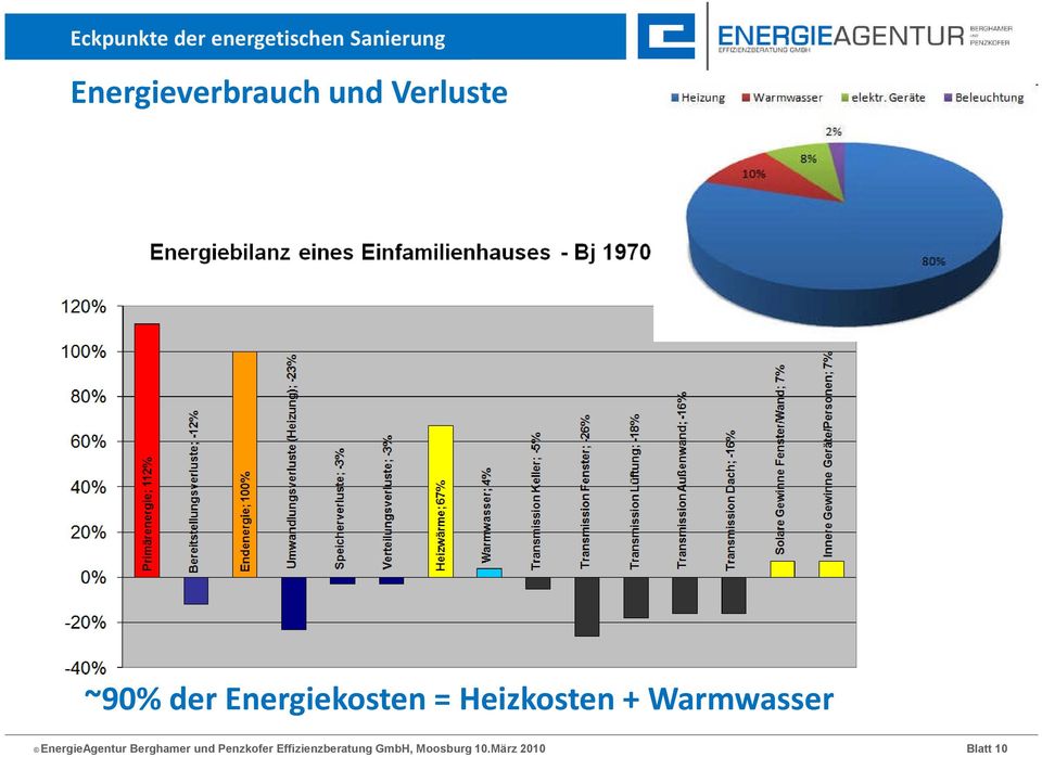 = Heizkosten + Warmwasser EnergieAgentur Berghamer