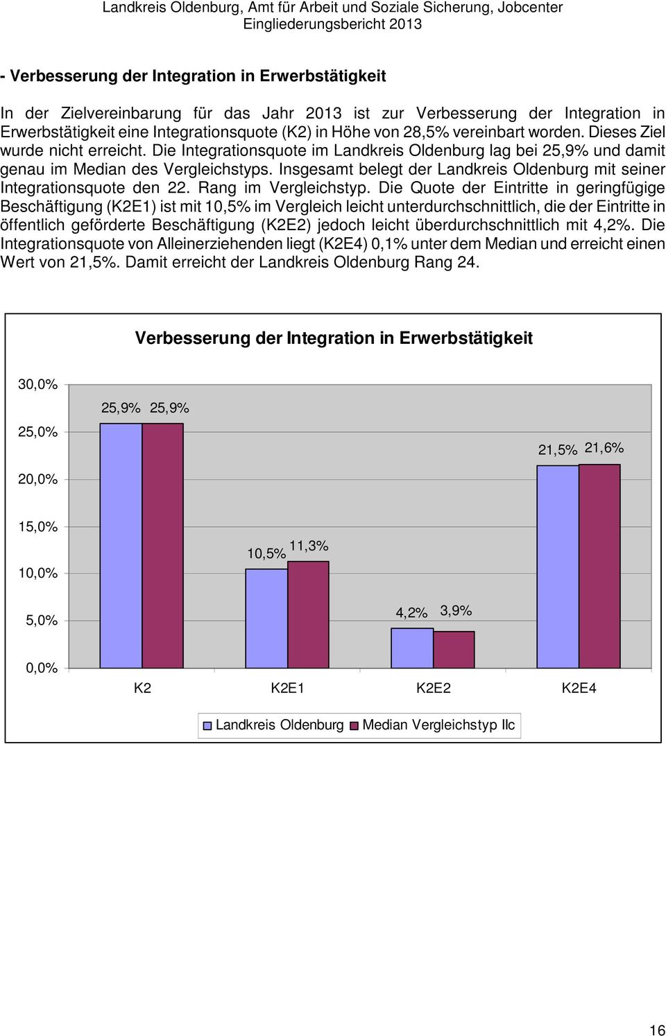 Insgesamt belegt der Landkreis Oldenburg mit seiner Integrationsquote den 22. Rang im Vergleichstyp.