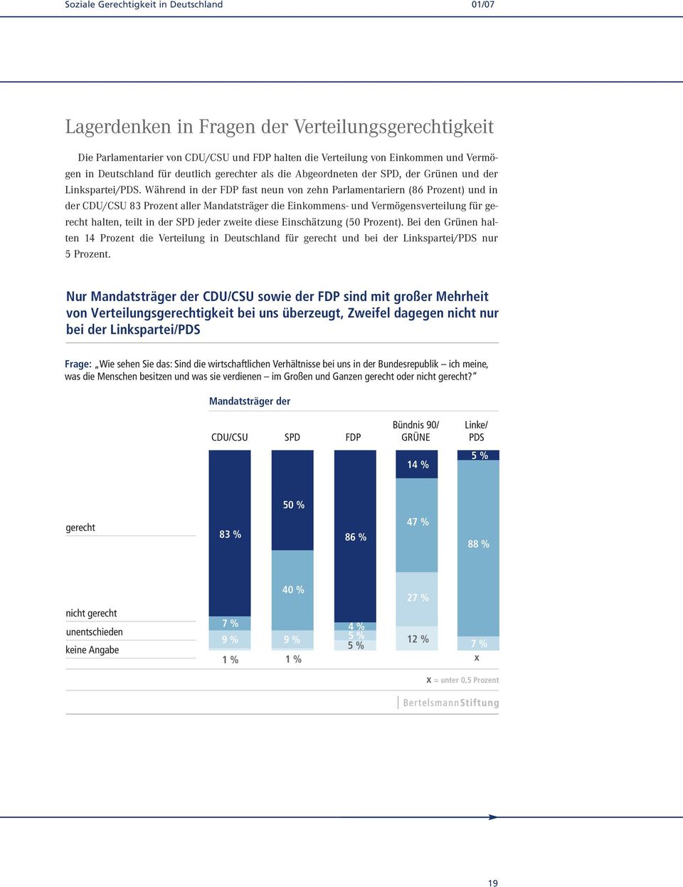 Während in der FDP fast neun von zehn Parlamentariern (86 Prozent) und in der CDU/CSU 83 Prozent aller Mandatsträger die Einkommens- und Vermögensverteilung für gerecht halten, teilt in der SPD jeder