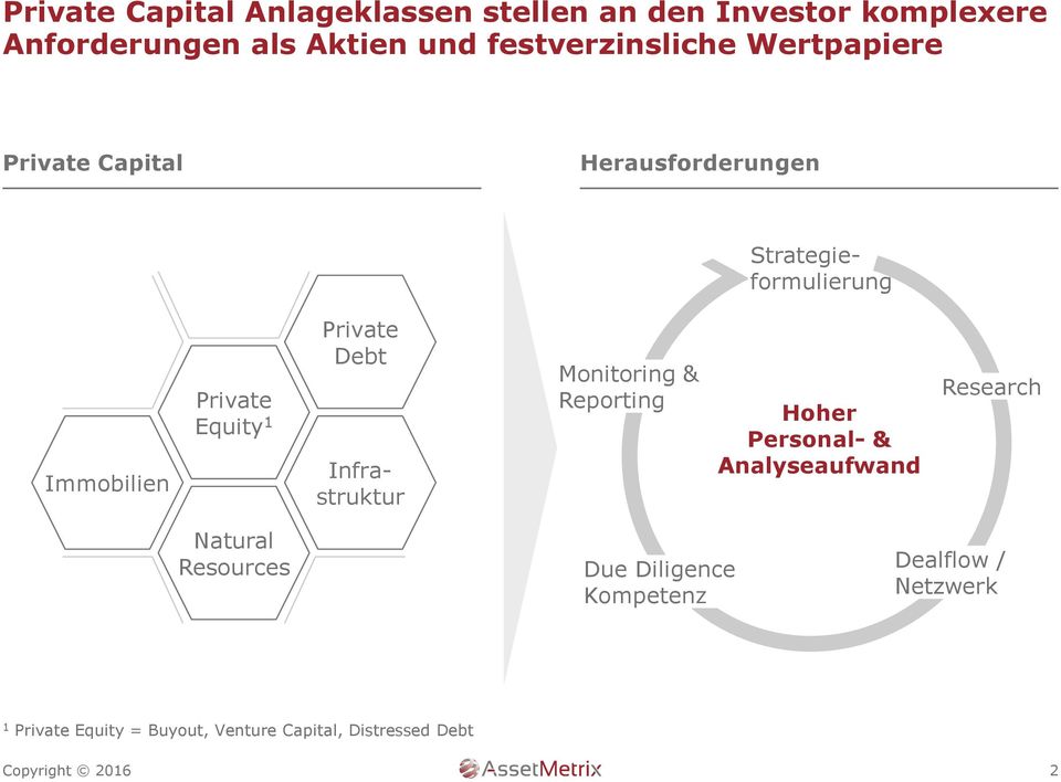 Equity 1 Private Debt Infrastruktur Monitoring & Reporting Hoher Personal & Analyseaufwand Research