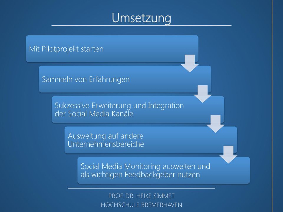 Kanäle Ausweitung auf andere Unternehmensbereiche Social