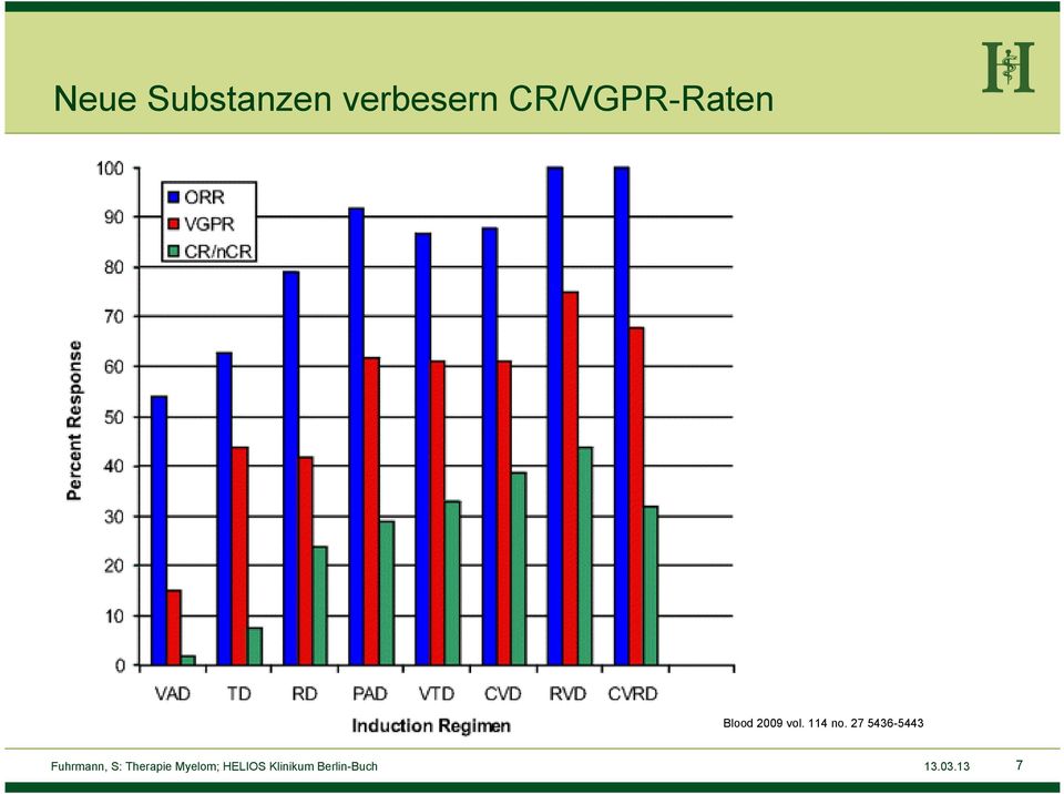 CR/VGPR-Raten Blood