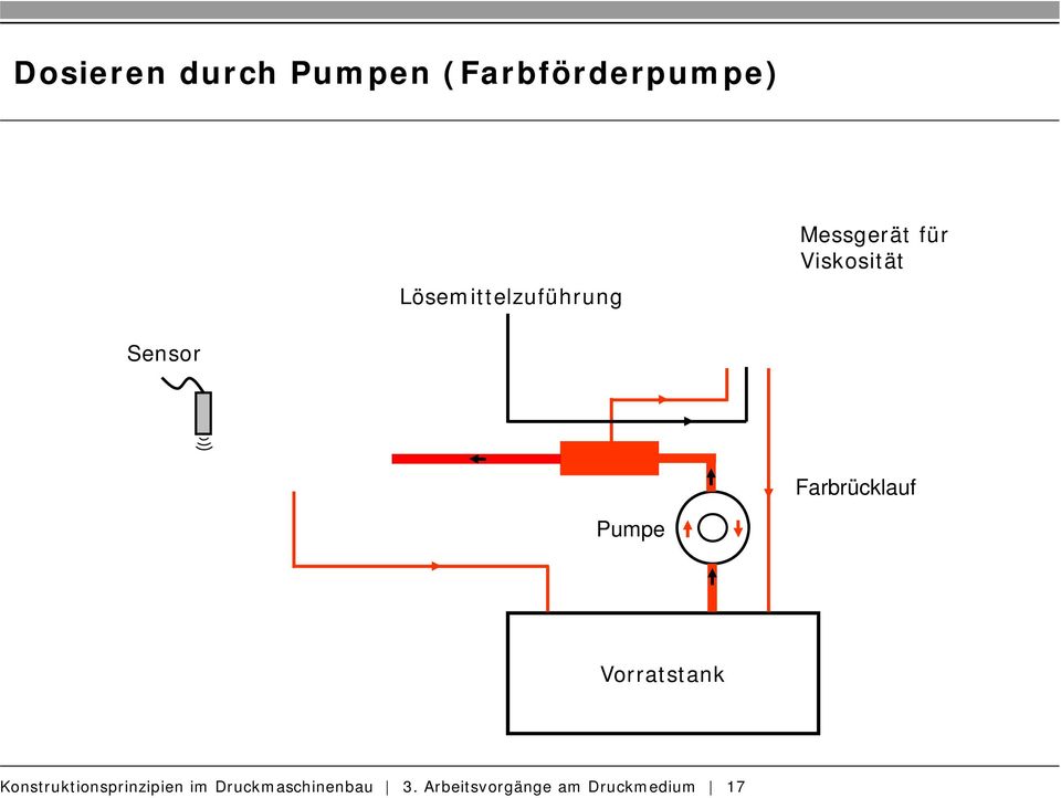 Sensor Farbrücklauf Pumpe Vorratstank