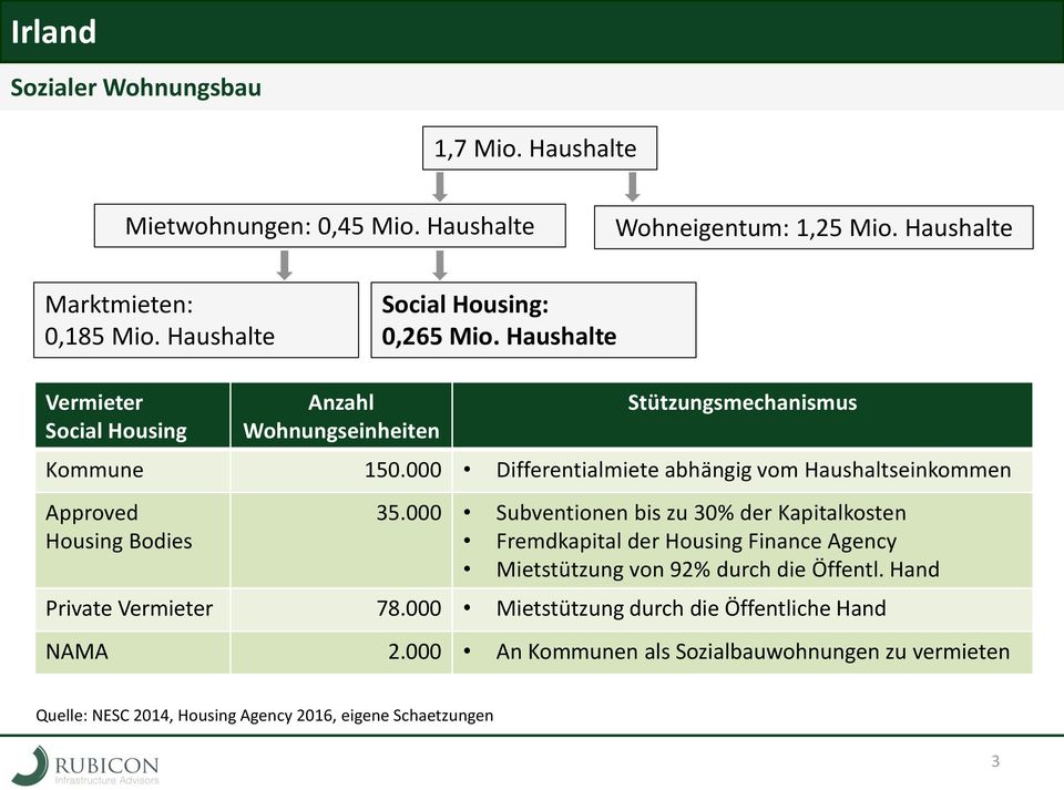 000 Differentialmiete abhängig vom Haushaltseinkommen Approved Housing Bodies 35.