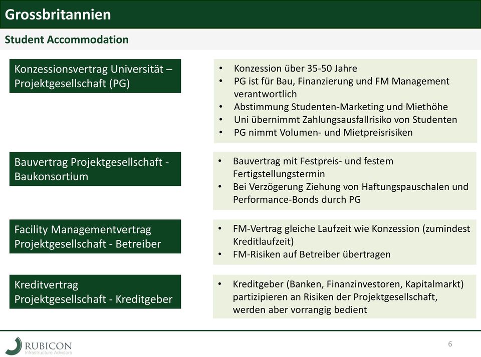 Zahlungsausfallrisiko von Studenten PG nimmt Volumen- und Mietpreisrisiken Bauvertrag mit Festpreis- und festem Fertigstellungstermin Bei Verzögerung Ziehung von Haftungspauschalen und