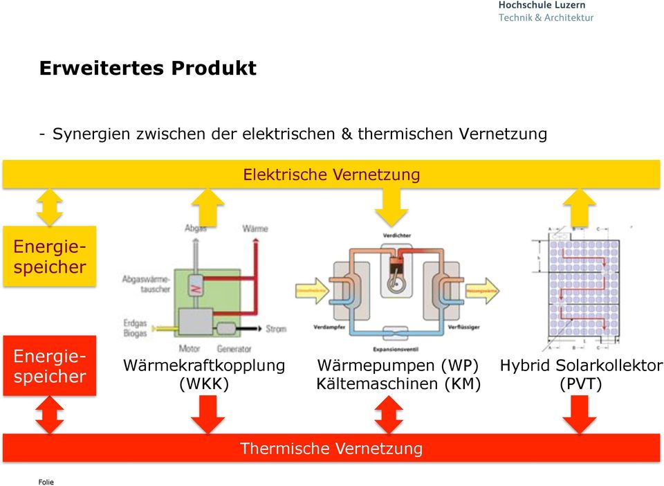 Energiespeicher Wärmekraftkopplung (WKK) Wärmepumpen (WP)