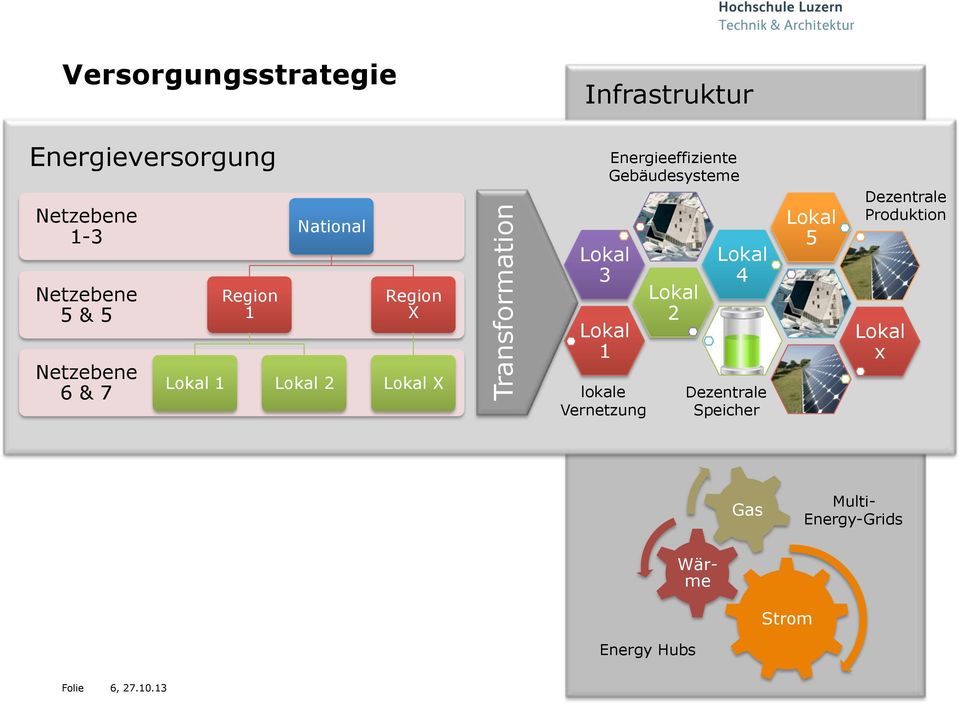 Lokal 1 lokale Vernetzung Energieeffiziente Gebäudesysteme Lokal 2 Lokal 4 Dezentrale